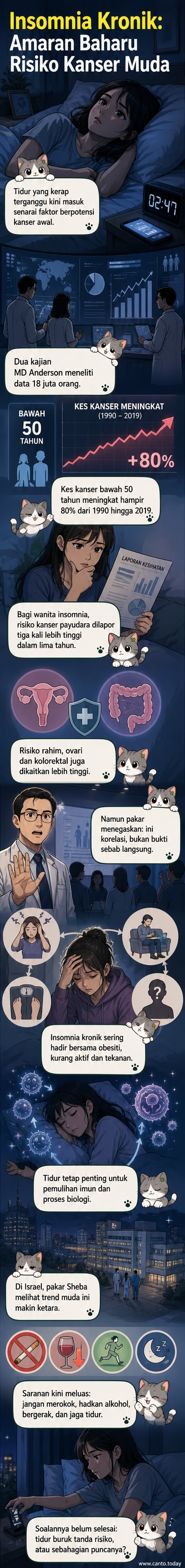Ilustrasi AI menunjukkan seseorang tidur tidak lena di bilik gelap, dengan bayangan sel kanser di sekeliling kepala dan jam dinding menunjukkan waktu malam, simbolik kepada insomnia kronik dan risiko kesihatan.