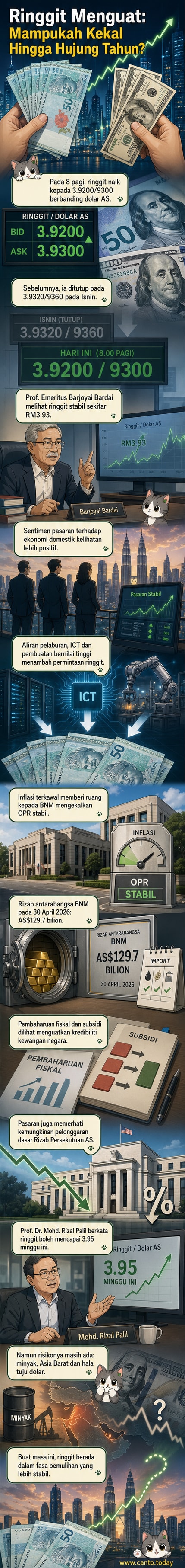 Ilustrasi ringgit Malaysia yang stabil berbanding dolar AS, dengan latar belakang graf pasaran kewangan dan simbol ekonomi.
