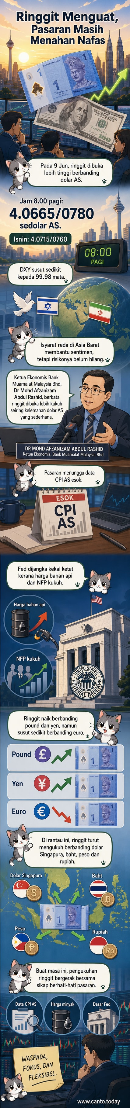 Ilustrasi mata wang ringgit dan dolar AS dengan grafik menunjukkan penguatan ringgit berikutan ketenangan geopolitik di Timur Tengah.