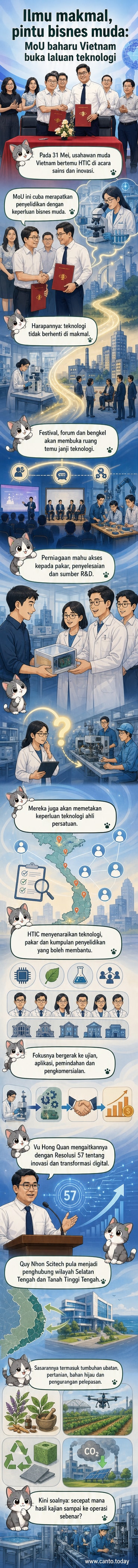 Ilustrasi dua kumpulan profesional muda dan saintis berjabat tangan di hadapan papan tanda 'MoU Inovasi Teknologi', dengan latar belakang simbol digital dan kilang hijau.