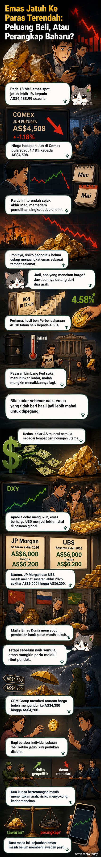 Grafik turun naik harga emas dengan latar belakang bon AS dan simbol dolar, menunjukkan tekanan makroekonomi terhadap logam berharga.