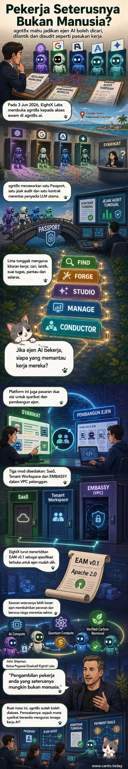 Ilustrasi platform digital agnt8x yang menunjukkan pelbagai ejen AI diselaraskan dalam satu papan kawalan, dengan ikon penyedia LLM utama dan aliran data antara mereka.