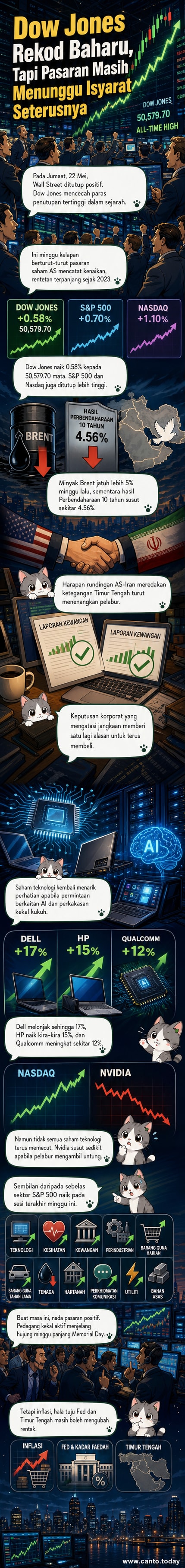 Grafik menunjukkan kenaikan indeks Wall Street dengan ikon komputer dan cip semikonduktor, mewakili dorongan dari sektor teknologi dan AI.