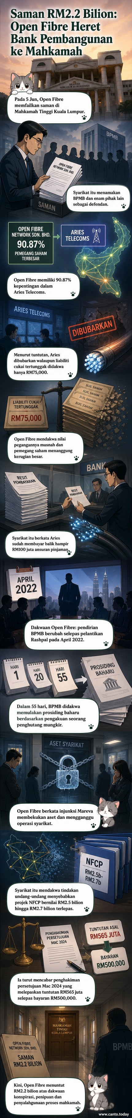 Ilustrasi mahkamah dengan dokumen saman besar bertulis 'RM2.2 bilion' di atas meja, melambangkan tuntutan Open Fibre terhadap Bank Pembangunan Malaysia.