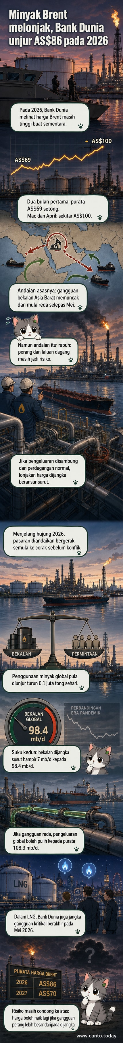 Grafik menunjukkan unjuran harga minyak mentah Brent dari 2026 hingga 2027, dengan lonjakan sementara akibat gangguan bekalan dari Asia Barat.