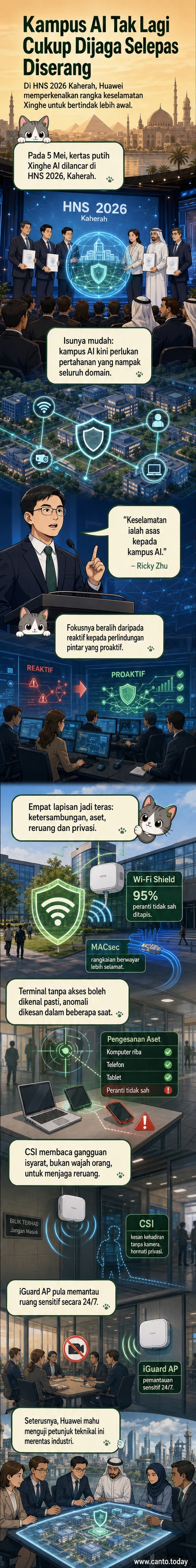 Ilustrasi kampus pintar dengan lapisan keselamatan AI yang meliputi koneksi, aset, ruang, dan privasi, dengan simbol teknologi Huawei seperti Wi-Fi Shield dan iGuard