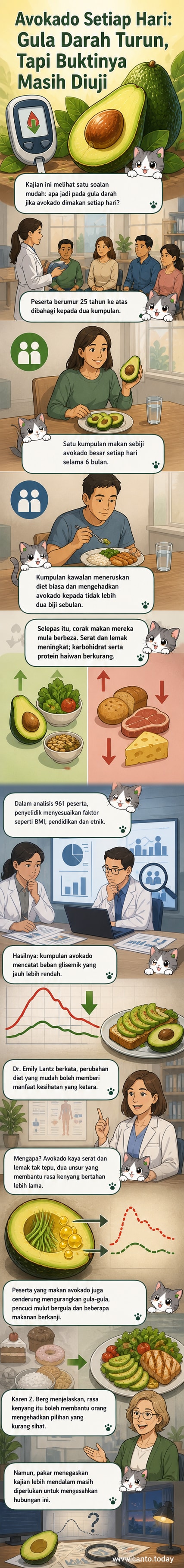 Ilustrasi buah avokado dengan grafik paras gula darah menurun, menunjukkan kaitan antara pengambilan harian avokado dan kesan metabolik.