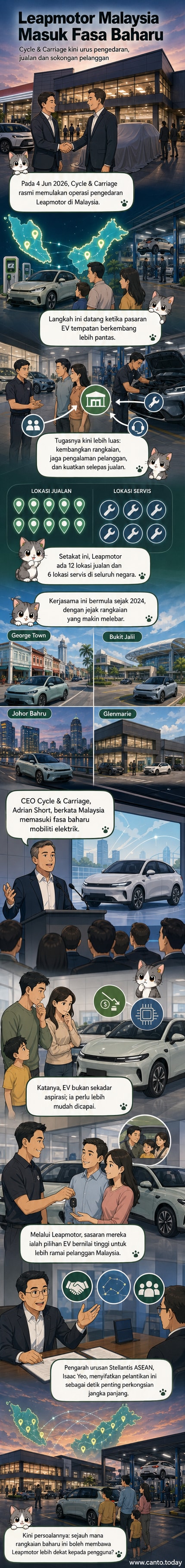 Ilustrasi kereta elektrik Leapmotor di hadapan pusat servis baru di Glenmarie, dengan logo Cycle & Carriage dan Stellantis di latar belakang.