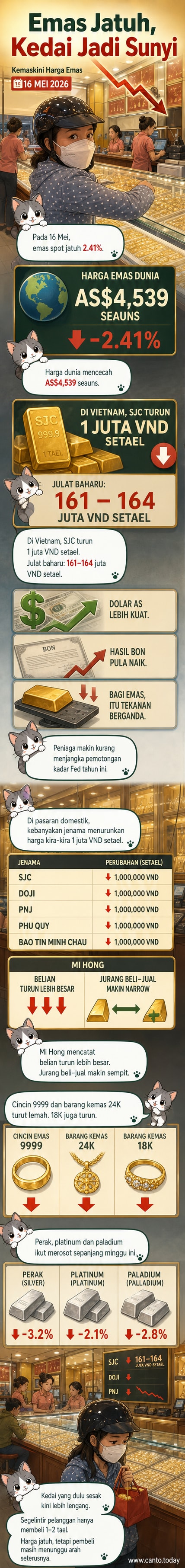 Grafik turun harga emas SJC dan emas dunia pada 16 Mei 2026, dengan latar belakang kedai emas dan skrin dagangan.