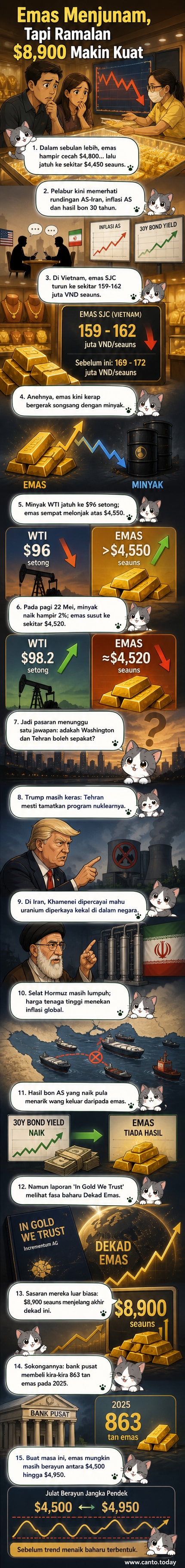 Grafik menunjukkan harga emas turun naik dengan latar belakang gambar minyak mentah dan bon kerajaan AS, mencerminkan ketidakpastian pasaran global.
