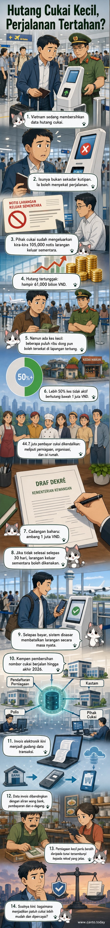 Ilustrasi dua belah pihak: sebelah kiri menunjukkan dokumen cukai bertimbun dan orang dilarang naik kapal terbang; sebelah kanan menunjukkan sistem digital yang menyambungkan invois elektronik, bank, dan e-dagang untuk pembersihan data.