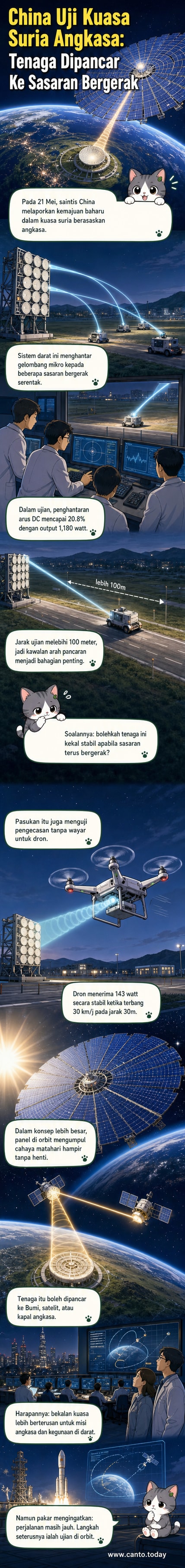 Ilustrasi stesen kuasa solar di orbit menghantar gelombang mikro ke Bumi, dengan dron menerima cas semasa terbang.