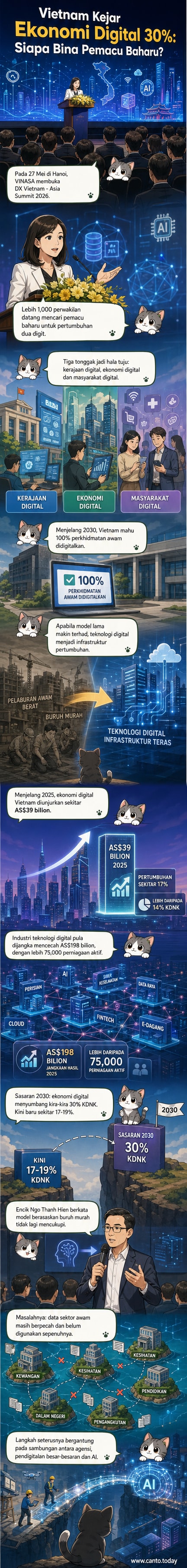 Ilustrasi sidang kemuncak teknologi digital di Hanoi dengan panelis membincangkan masa depan ekonomi berbasis AI dan data, dengan latar belakang ikon digital dan grafik pertumbuhan.