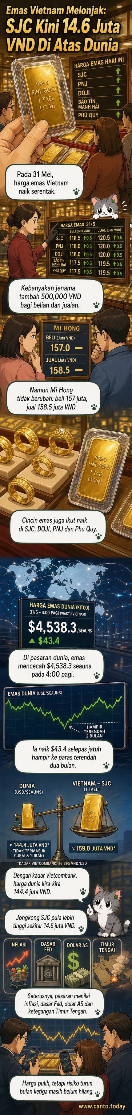 Grafik menunjukkan kenaikan harga emas di Vietnam dan pasaran global pada 31 Mei 2026, dengan perbandingan antara harga tempatan dan antarabangsa.
