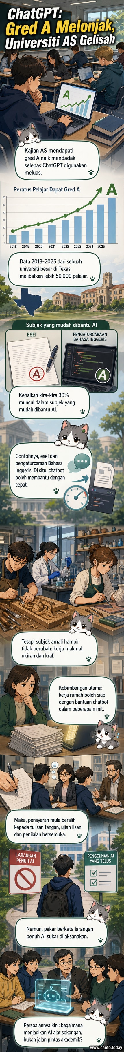 Ilustrasi pelajar menggunakan ChatGPT di telefon sambil melihat kertas peperiksaan dengan gred A, dengan latar belakang kampus universiti dan simbol AI.