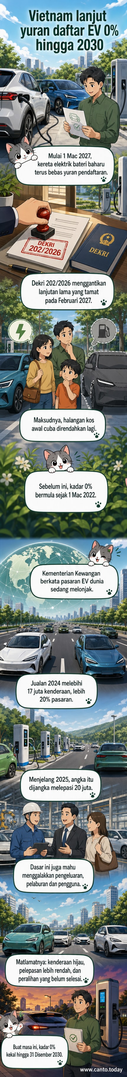 Ilustrasi kereta elektrik di jalan raya Vietnam dengan ikon yuran pendaftaran 0% dan tarikh hingga 2030.
