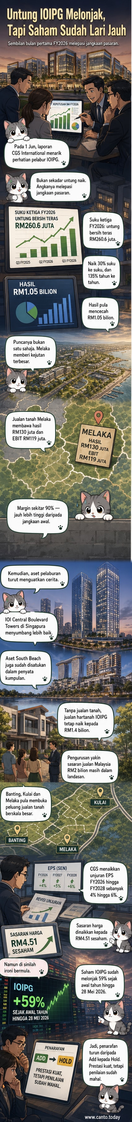 Grafik carta naik menunjukkan prestasi kewangan IOIPG yang melonjak dalam sembilan bulan pertama FY26, dengan fokus pada jualan tanah tinggi margin di Melaka dan sumbangan aset di Singapura.