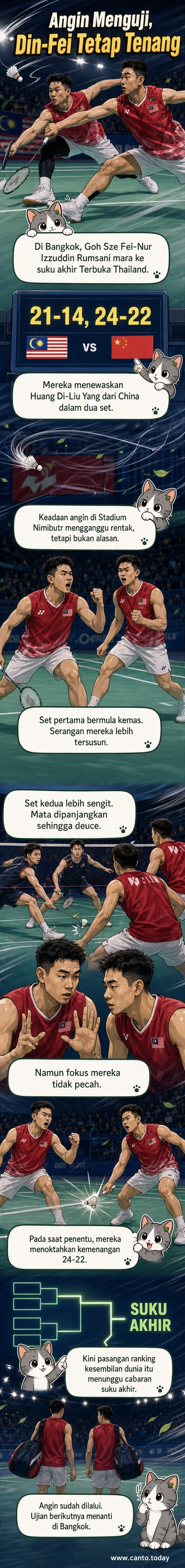 Pasangan badminton Malaysia, Goh Sze Fei dan Nur Izzuddin Rumsani, beraksi dalam persekitaran angin kencang di Stadium Nimibutr, Bangkok, semasa menewaskan pasangan China di Kejohanan Badminton Terbuka Thailand.
