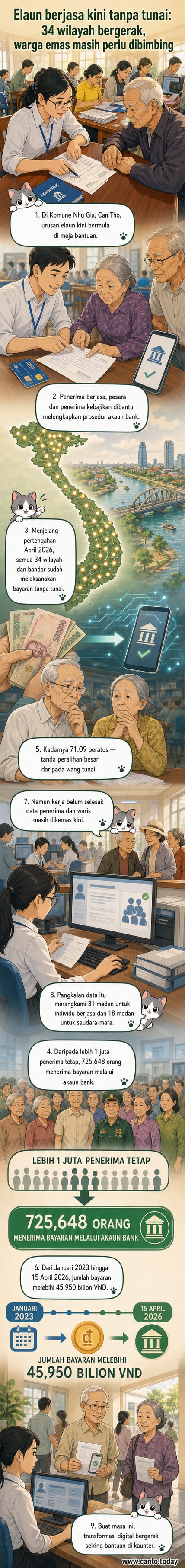 Ilustrasi dua tangan menyerahkan dompet digital kepada warga emas, dengan latar belakang ikon bank dan dokumen rasmi Vietnam.