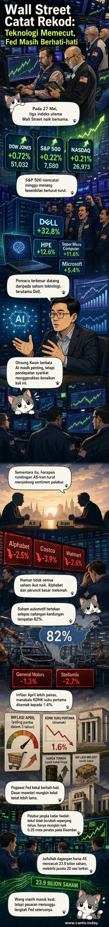 Papan dagangan elektronik di Bursa Saham New York menunjukkan kenaikan indeks utama, dengan fokus pada saham teknologi seperti Dell dan Microsoft.