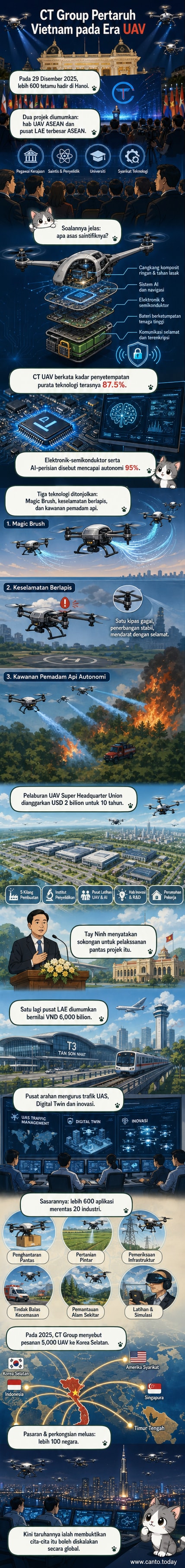 Ilustrasi kompleks teknologi tinggi CT Group di Vietnam dengan drone terbang di atas kawasan bandar masa depan, menunjukkan pelancaran UAV dan pusat Ekonomi Altitud Rendah ASEAN.