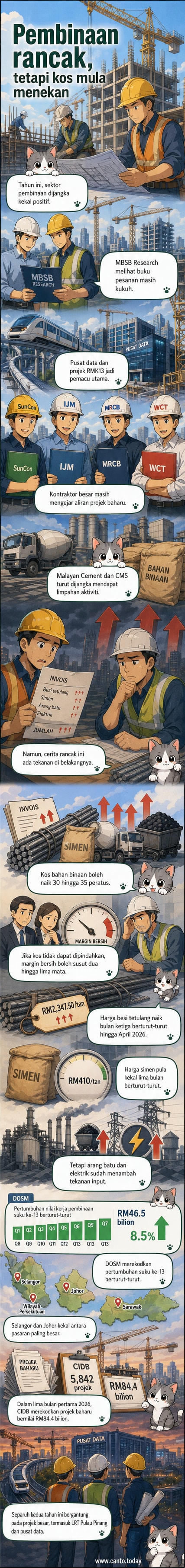 Grafik menunjukkan pertumbuhan sektor pembinaan Malaysia dengan projek infrastruktur dan pusat data, disertai data nilai kerja dan cabaran kenaikan kos bahan binaan.
