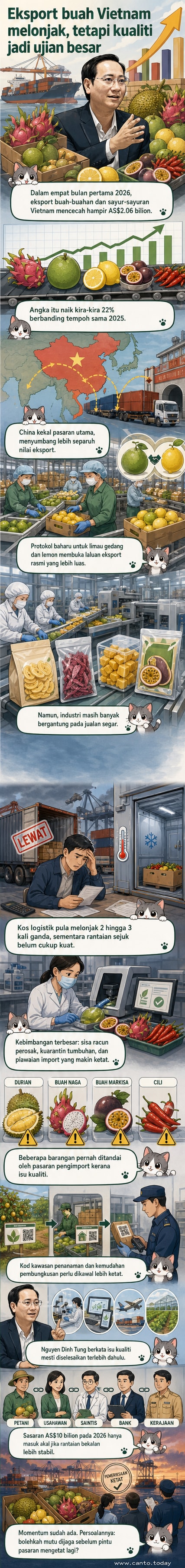 Ilustrasi eksport buah Vietnam: trak membawa durian dan buah naga ke pelabuhan, dengan latar belakang ladang dan kontena, simbol pertumbuhan dan cabaran rantaian bekalan.