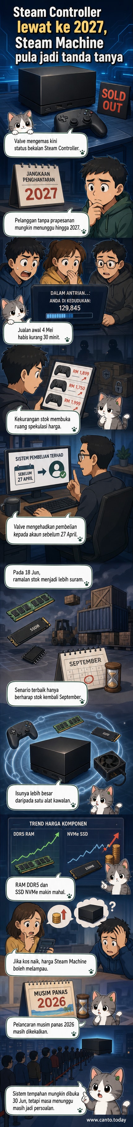 Ilustrasi pengawal permainan Steam Controller dengan tarikh penghantaran 2027 dan komponen elektronik di latar belakang, menunjukkan kelewatan akibat krisis bekalan.