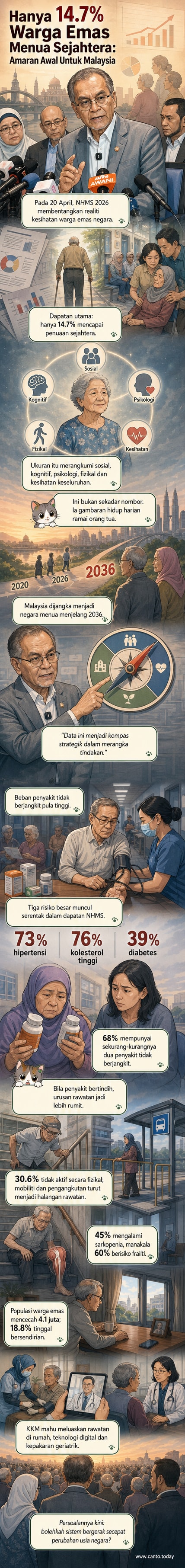 Ilustrasi warga emas duduk di kerusi malas di hadapan rumah, dengan ikon kesihatan seperti jantung, otak, dan otot menunjukkan tekanan kesihatan, sementara grafik kecil tunjukkan statistik penuaan sihat hanya 14.7%.