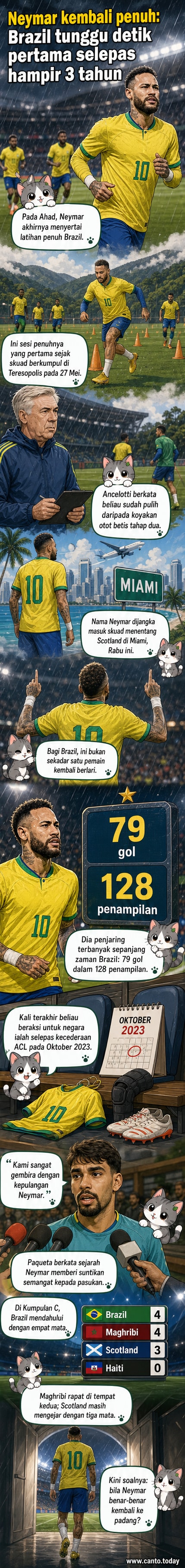 Neymar memakai jersi Brazil berlatih di padang dengan rakan sepasukan, menandakan kembalinya selepas kecederaan panjang.