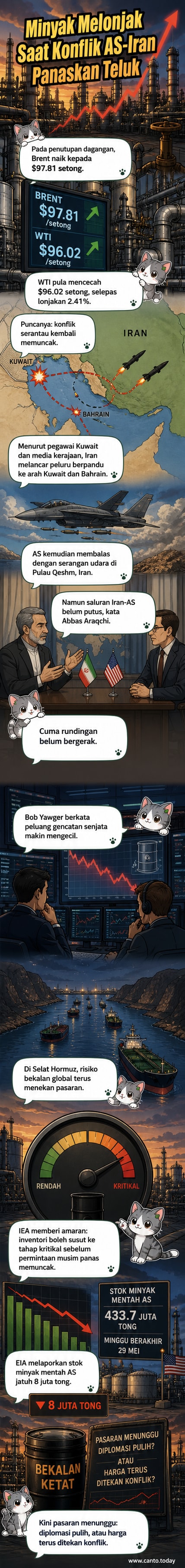 Peta Timur Tengah dengan tanda letakkan di Kuwait, Bahrain, dan Pulau Qeshm, bersama grafik harga minyak yang meningkat tajam.