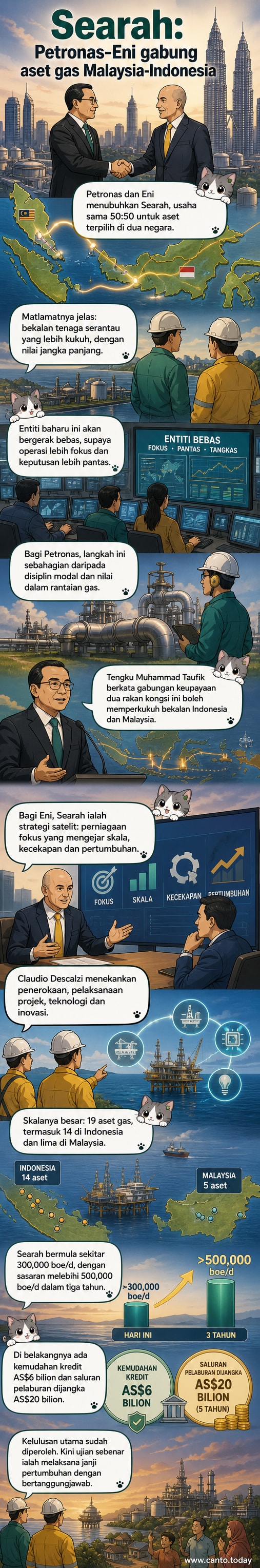 Ilustrasi dua syarikat tenaga bergabung: logo Petronas dan Eni menyatu membentuk entiti baharu Searah, latar belakang peta Malaysia dan Indonesia dengan struktur pelantar gas dan aliran tenaga.