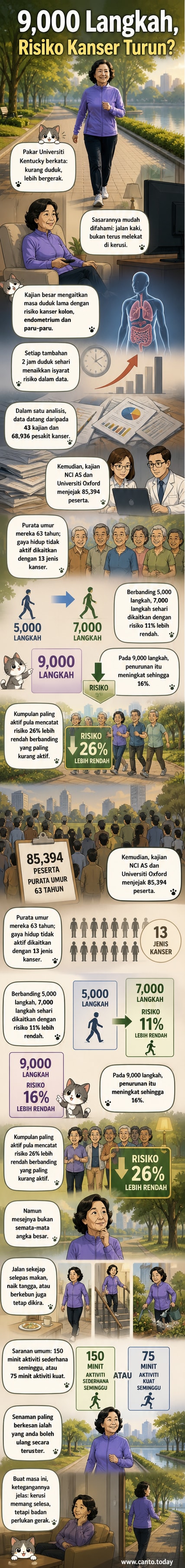 Ilustrasi webtoon menunjukkan seseorang berjalan di taman sambil memakai pengira langkah, dengan ikon kanser dan angka risiko berkurang di sekelilingnya.