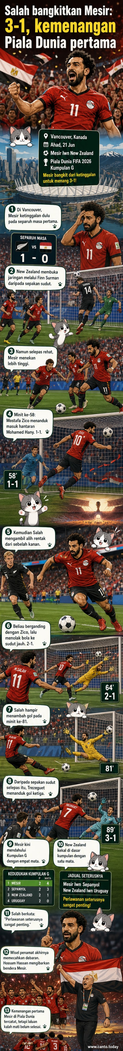 Mohamed Salah berlari merayakan gol sambil rakan sepasukan menyusul, latar belakang stadium penuh penonton dan bendera Mesir berkibar.