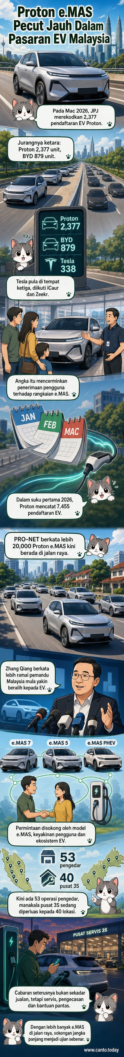 Ilustrasi kereta Proton e.MAS di jalan raya Malaysia dengan ikon pengecasan dan rangkaian servis di latar belakang.