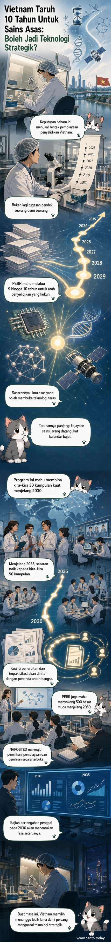 Ilustrasi makmal penyelidikan moden dengan saintis bekerja pada eksperimen sel stem, latar belakang menunjukkan graf pertumbuhan dan simbol teknologi strategik.