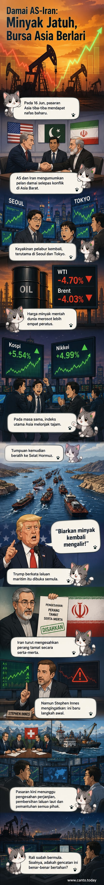 Grafik menunjukkan penurunan harga minyak mentah dan kenaikan mendadak indeks saham Asia selepas pengumuman gencatan senjata AS-Iran.