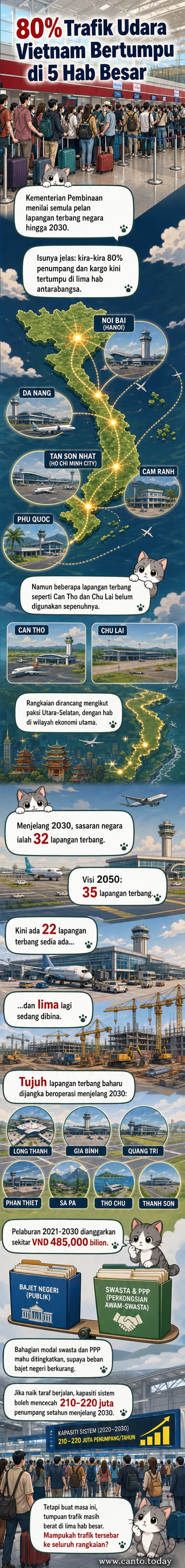 Ilustrasi lima lapangan terbang utama Vietnam dengan aliran penumpang tinggi, dikelilingi oleh rangkaian lebih kecil yang sedang dibina.
