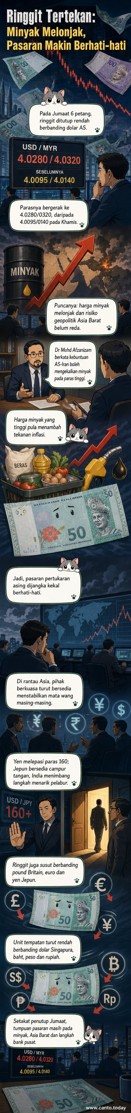 Grafik menunjukkan kejatuhan nilai ringgit berbanding dolar AS dan mata wang utama lain pada 5 Jun 2026, disebabkan ketegangan geopolitik dan kenaikan harga minyak.