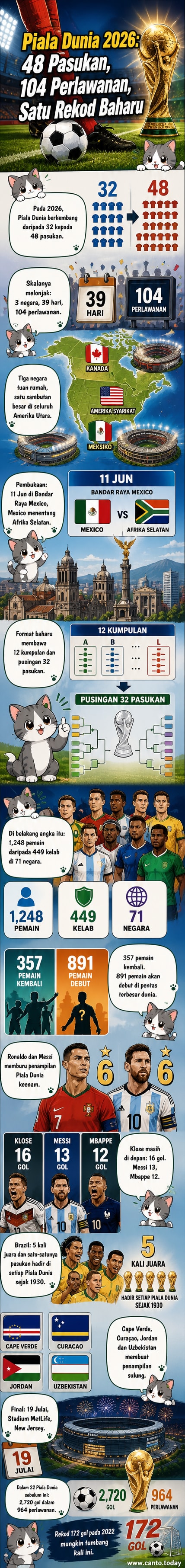 Lakaran ilustrasi bola sepak raksasa dengan bendera AS, Kanada, dan Meksiko, dikelilingi pemain dari pelbagai pasukan, menandakan Piala Dunia 2026 yang diadakan di tiga negara.