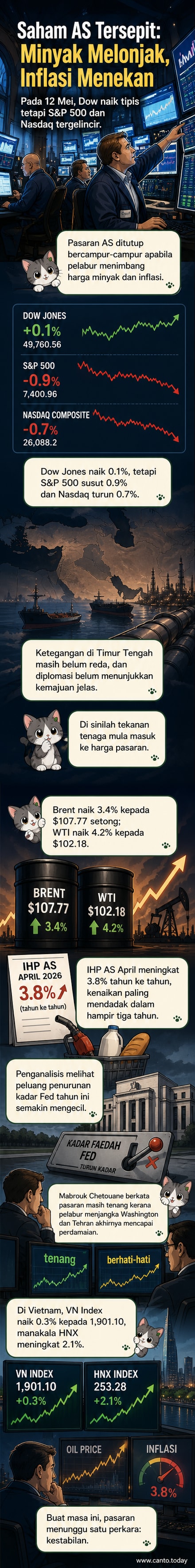 Pemandangan Bursa Saham New York dengan skrin menunjukkan prestasi bercampur-campur dalam indeks saham AS, disebabkan oleh tekanan harga minyak dan inflasi tinggi.