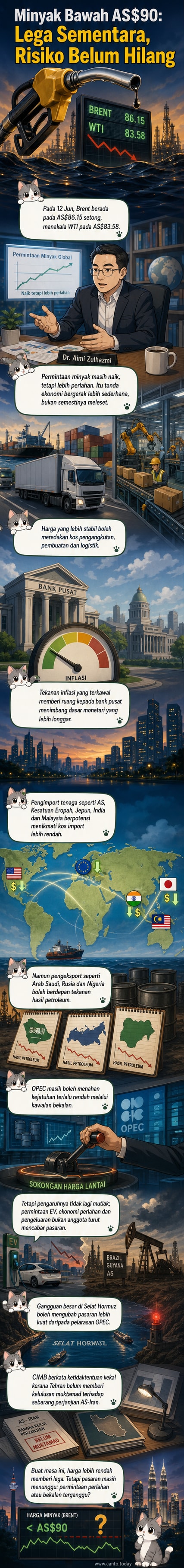 Grafik menunjukkan harga minyak mentah Brent dan WTI di bawah AS$90 setong, dengan latar belakang kapal tangki dan simbol ekonomi global.
