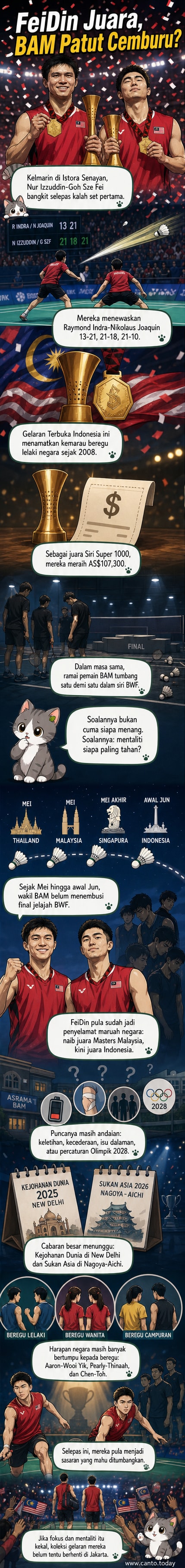 Pasangan badminton Malaysia, Izzuddin dan Goh Sze Fei, berpelukan selepas menang di final Terbuka Indonesia di Istora Senayan.