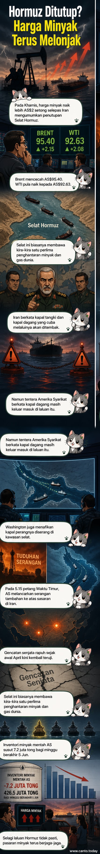 Peta Selat Hormuz dengan kapal tangki minyak dan grafik harga minyak yang melonjak, latar belakang konflik geopolitik antara Iran dan AS.