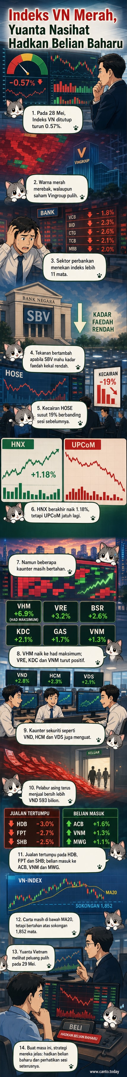Ilustrasi pasaran saham Vietnam dengan graf merah dan hijau, menunjukkan tekanan jualan dan pemulihan terpilih Vingroup.