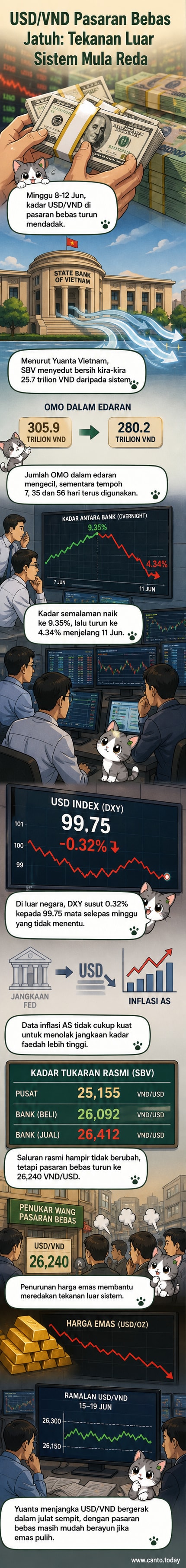 Grafik menunjukkan kejatuhan kadar pertukaran USD/VND di pasaran bebas Vietnam pada pertengahan Jun 2026, disertai penurunan harga emas domestik dan antarabangsa.