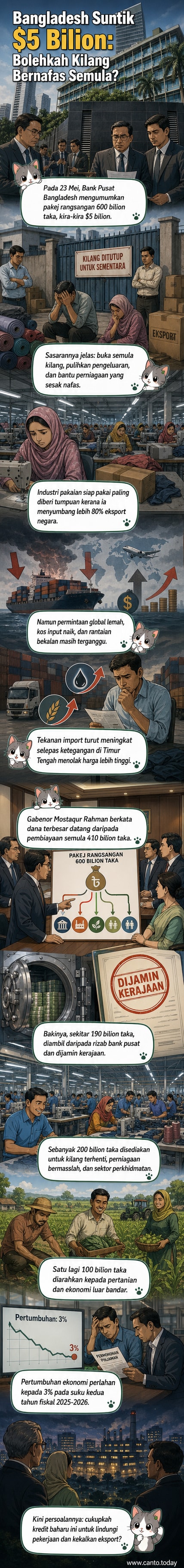 Ilustrasi bangunan Bank Pusat Bangladesh di Dhaka dengan simbol wang dan grafik naik, menggambarkan pakej rangsangan ekonomi $5 bilion.