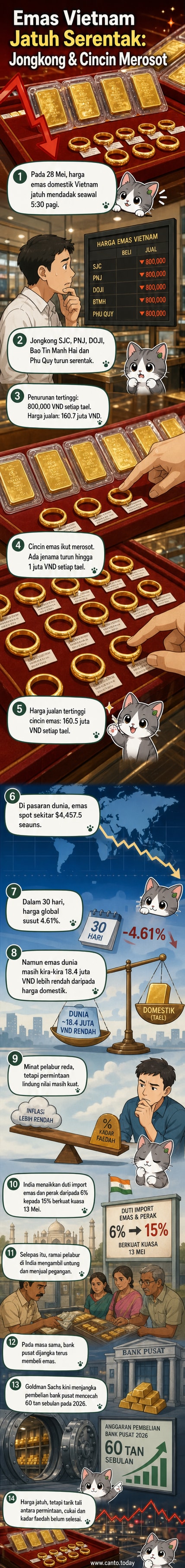 Grafik menunjukkan penurunan harga emas domestik di Vietnam pada 28 Mei 2026, dengan data dari jenama utama seperti SJC, PNJ, dan DOJI.