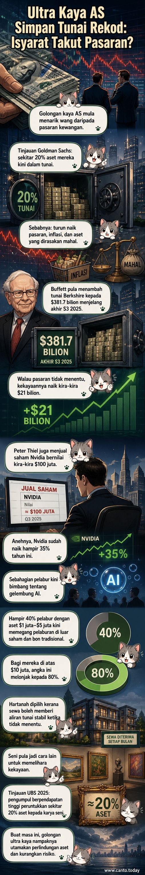 Ilustrasi jutawan AS menyimpan wang tunai dalam peti besi besar, dengan latar belakang grafik saham turun naik dan lukisan seni mahal.