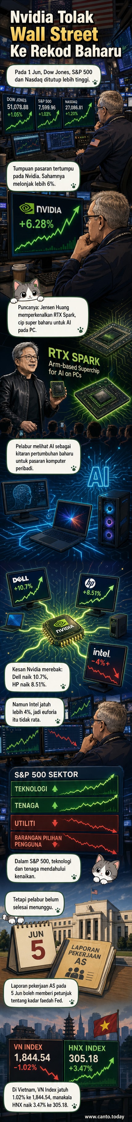 Pedagang di Bursa Saham New York dengan paparan skrin menunjukkan kenaikan saham teknologi, terutama Nvidia, selepas pelancaran cip AI baharu.
